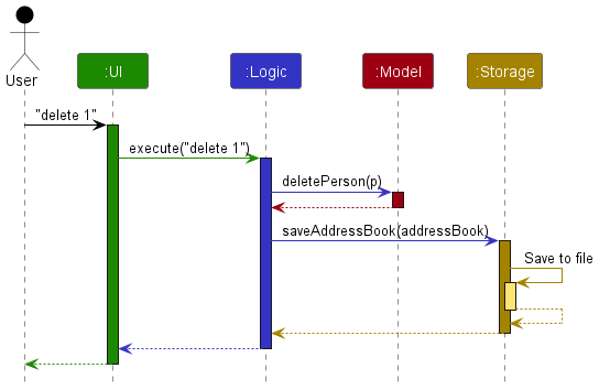 Architecture sequence diagram