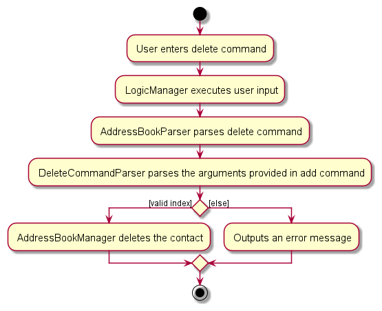 Delete activity diagram