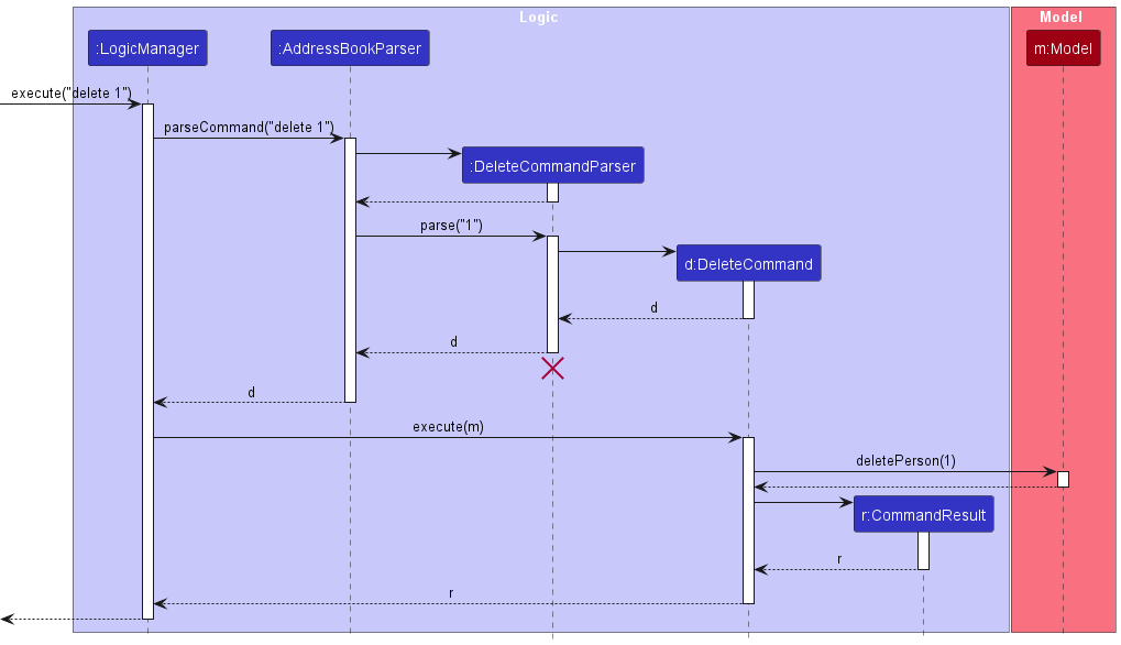 Delete sequence diagram