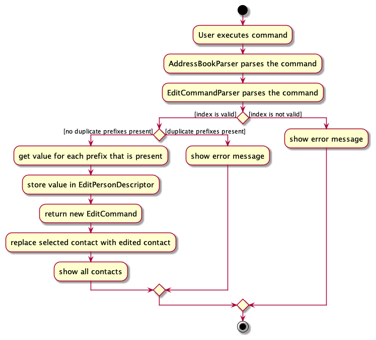 Edit activity diagram