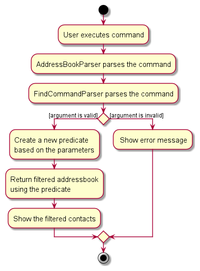 Find activity diagram