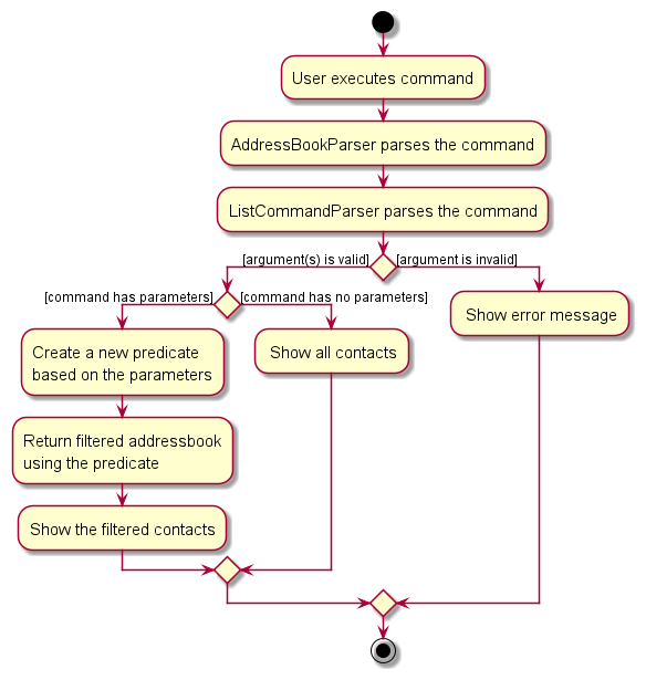 List activity diagram