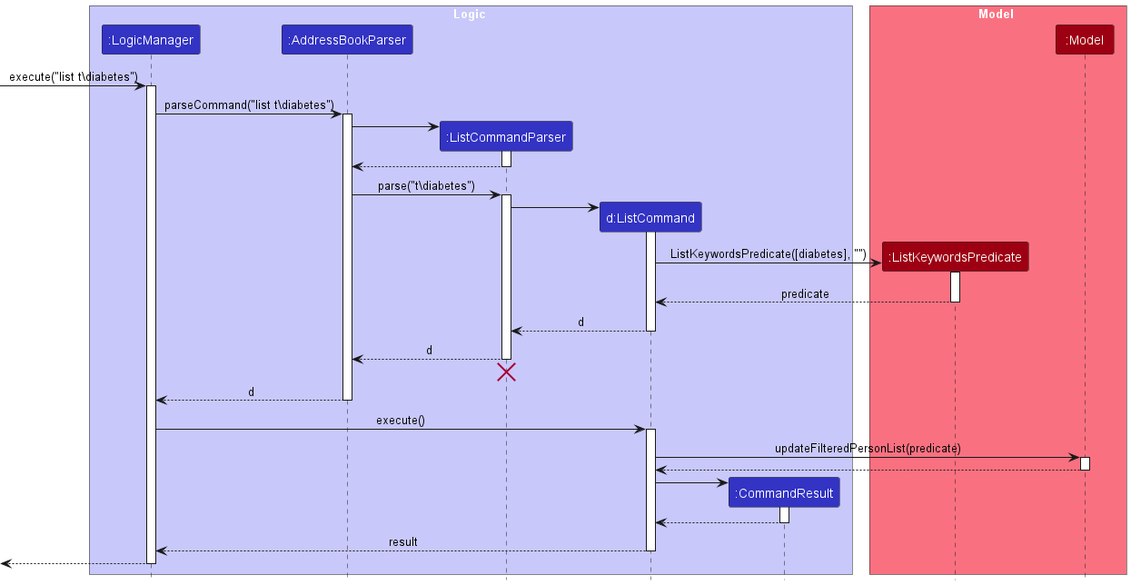 List sequence diagram