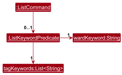 List object diagram