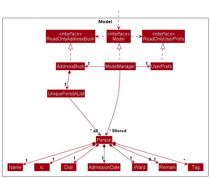 Model class diagram