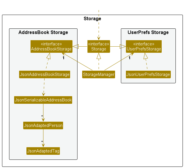 Storage class diagram